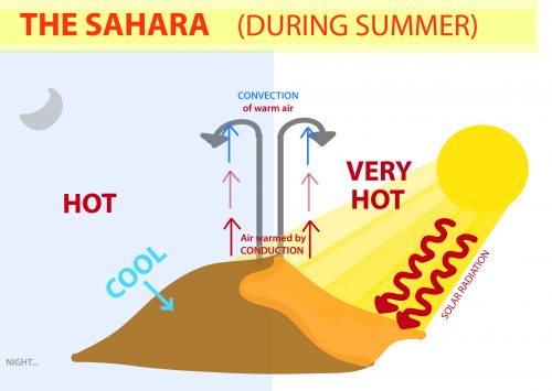 Sahara Day and Night Temperature Fluctuations