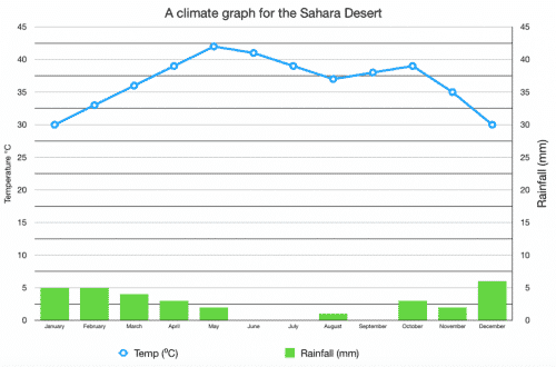Sahara desert temperature chart in celcius
